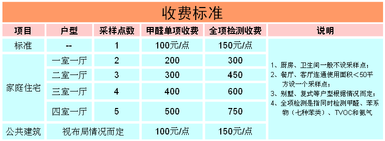 室內(nèi)空氣檢測收費標準
