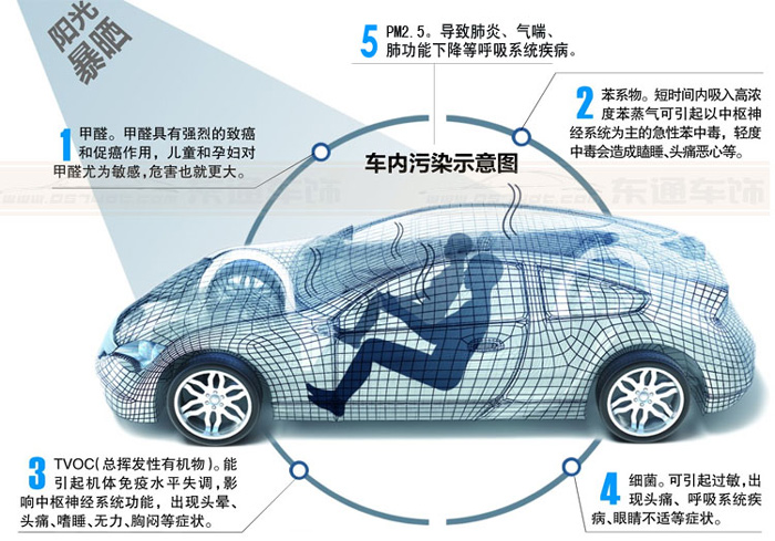 車內空氣污染的主要來源圖